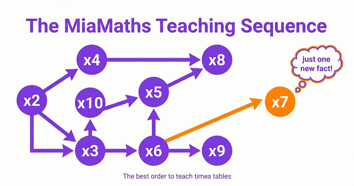 What Order Should You Teach Times Tables?